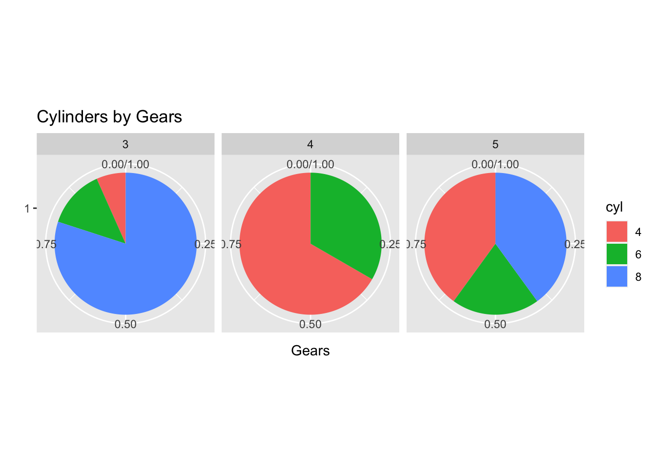 Pie Chart Ggplot