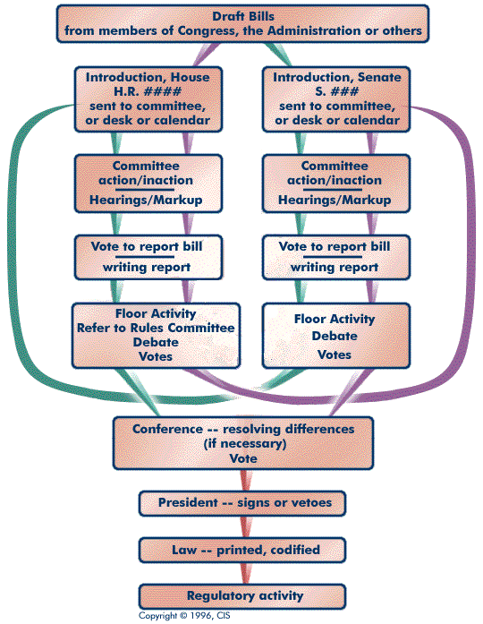 http://web.lexis-nexis.com/congcomp/media/images/cong/bill2law.gif