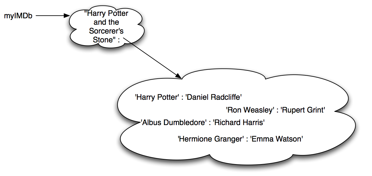 {"Harry Potter and the Sorcerer's Stone":{'Harry Potter':'Daniel Radcliffe', 'Ron Weasley':'Rupert Grint', 'Albus Dumbledore':'Richard Harris', 'Hermione Granger':'Emma Watson'}}