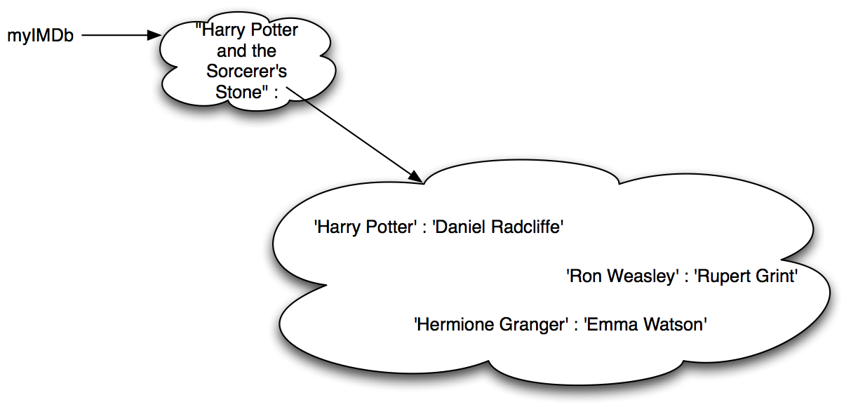 {"Harry Potter and the Sorcerer's Stone":{'Harry Potter':'Daniel Radcliffe', 'Ron Weasley':'Rupert Grint', 'Albus Dumbledore':'Richard Harris', 'Hermione Granger':'Emma Watson'}}