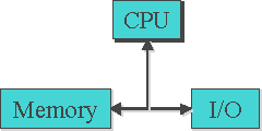 von neumann